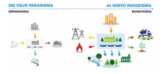 Cambio de paradigma: de EDAR a Biofactoría. Del viejo paradigma (Depuradoras) al Nuevo paradigma (Biofactorías)
